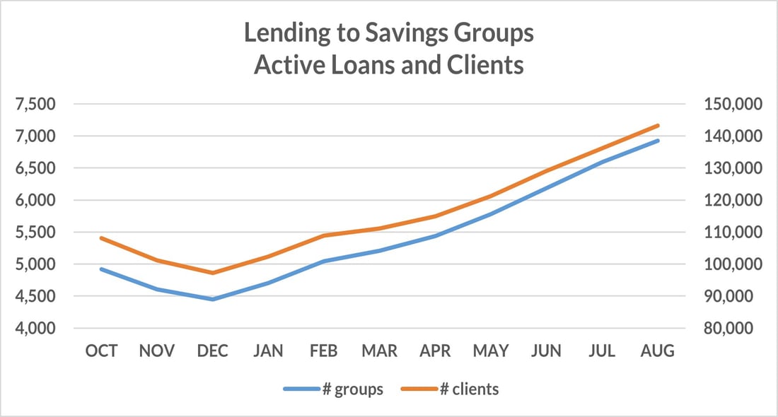Lending to savings groups active loans and clients FY23