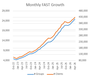 Monthly FAST growth