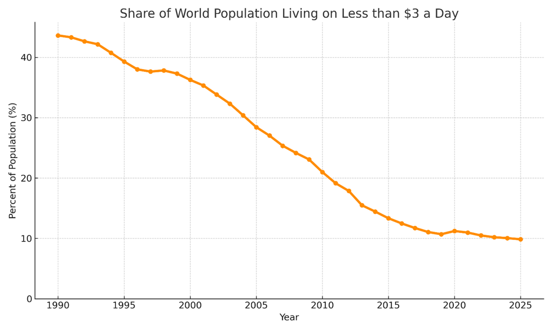 Population living on $3 per day graph