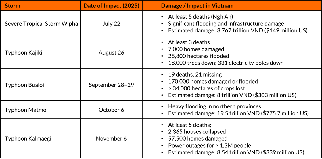 Viet Nam Impact Table