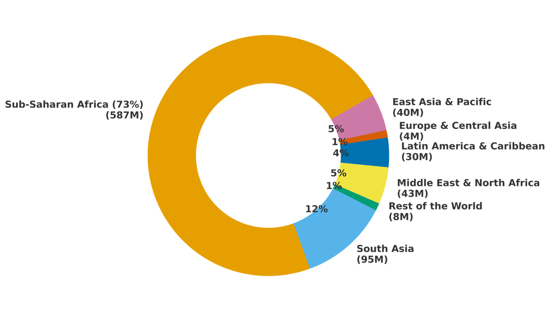 World_Bank_Extreme_Poverty_Doughnut_73_UltraHD