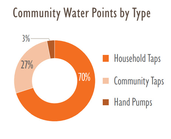Community Water Points by Type