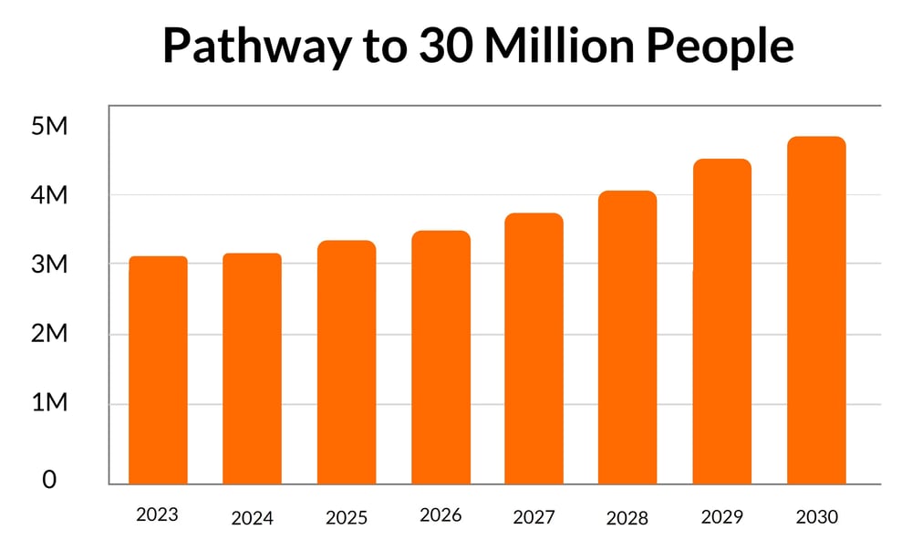 Path to 30M people
