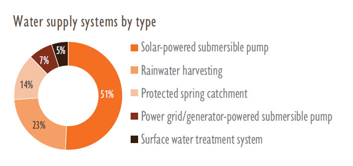 Water supply systems by type