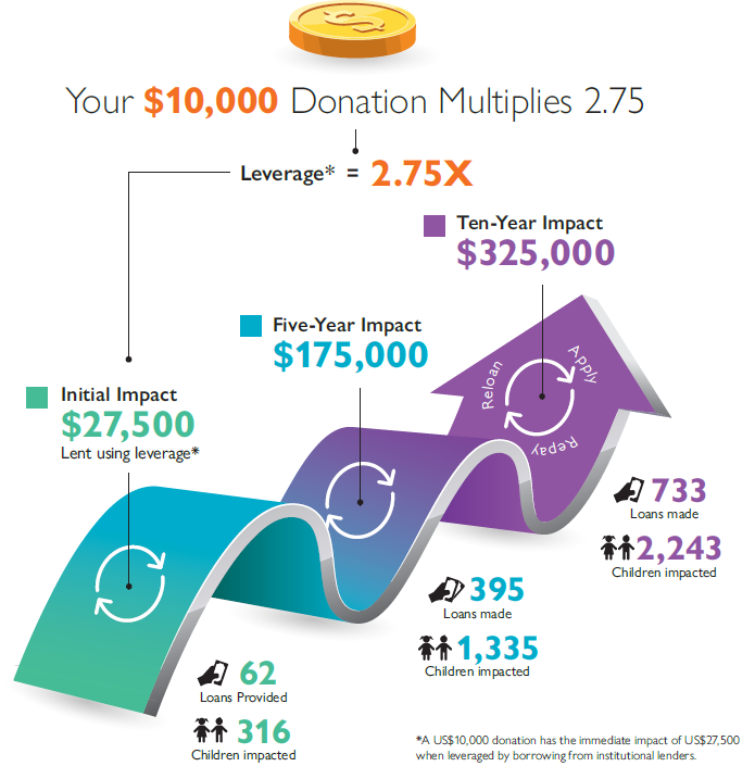 Donation Impact