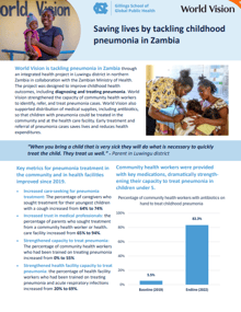 UNC Zambia Pneumonia Evaluation