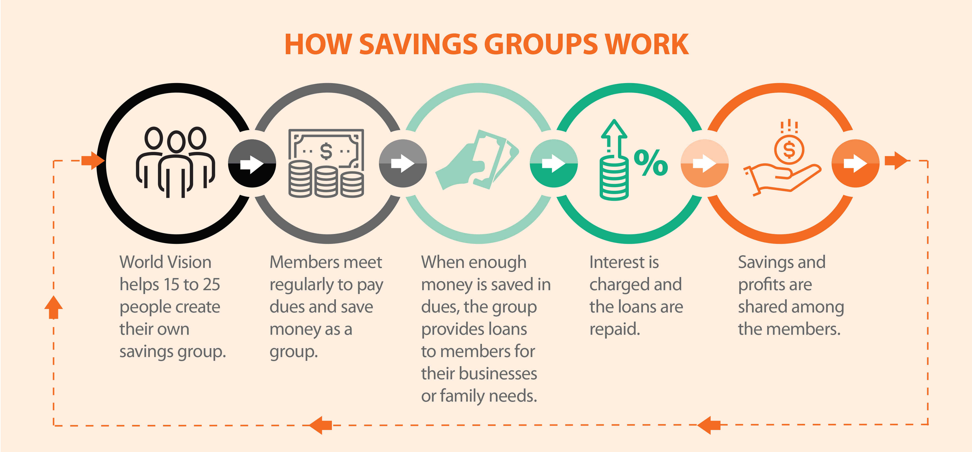 How Savings Groups Work graphic